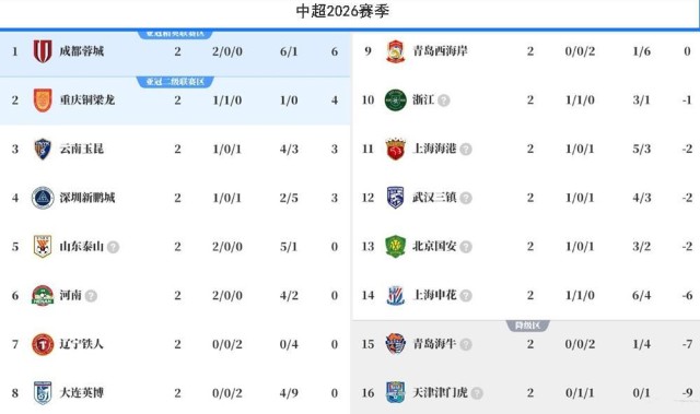 开云下载-罕见！中超喜欢成双结对，山东泰山也玩烟雾弹？河南队逆袭争冠